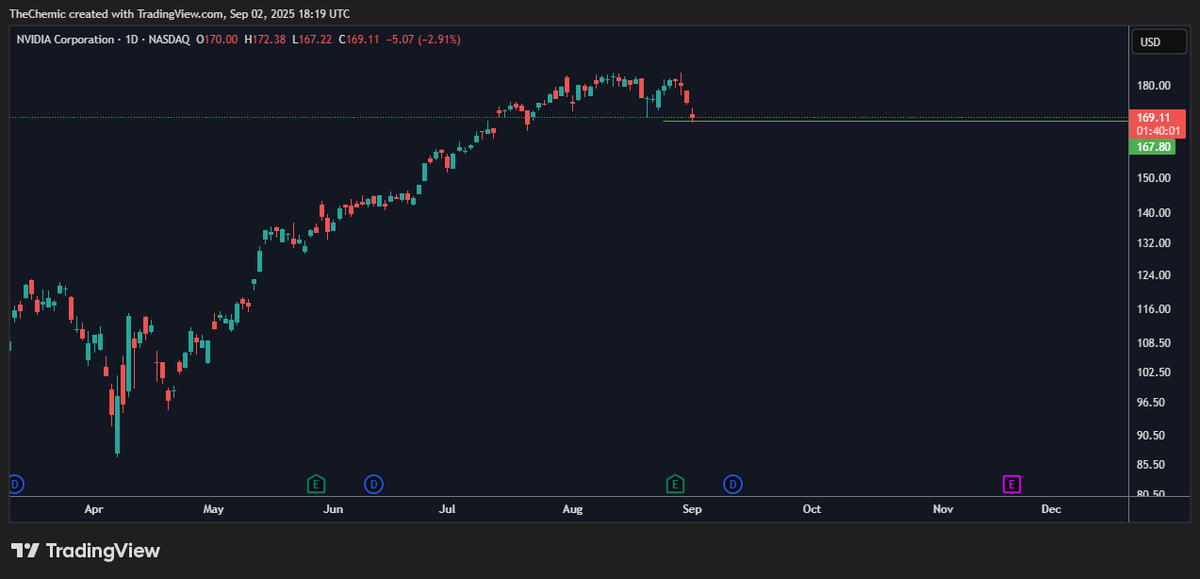 Also bought $NVDA at $167.8. DCAing as long as I have money.