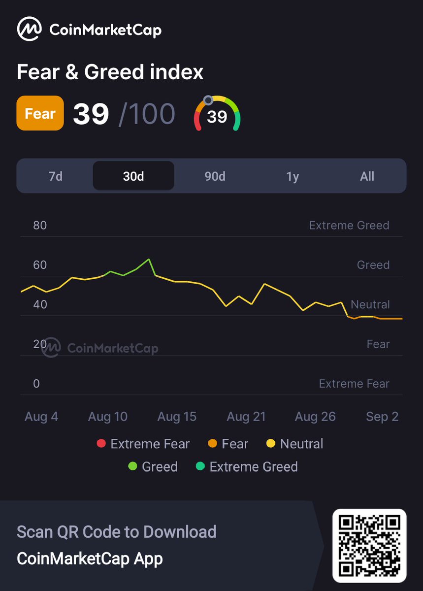 We buy the fear and sell the greed.
Fear &amp; Greed index 39/100 #Bitcoin #cryptocurrency <a href="/CoinMarkCap/">CoinMarkCap</a> 🚀
coinmarketcap.com/charts/#fear-a…