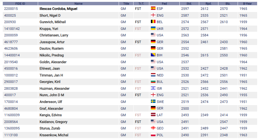 Esta es la lista del top 20 mundial de jugadores "en activo" nacidos en 1965 o antes 😎 Me resulta increíble la cantidad de nombres ilustres que veo por el retrovisor, aunque debo admitir que me prodigo poco... a ver si el año que viene juego algo más. ratings.fide.com/advanced_searc…