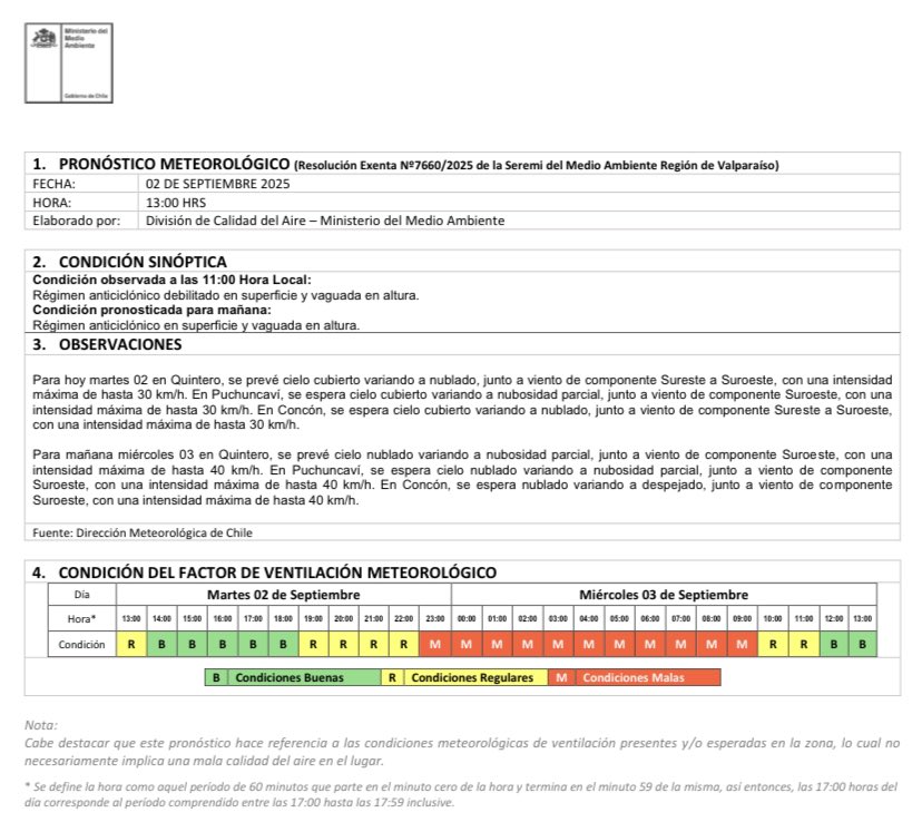 Pronóstico para el día martes 2 de septiembre para las comunas de #Concón #Quintero y #Puchuncaví  <a href="/muniquintero/">Ilustre Municipalidad de Quintero</a> 
<a href="/PuchuncaviMuni/">Muni Puchuncaví</a> <a href="/municoncon/">municoncon</a>
Más información en 👉airecqp.mma.gob.cl