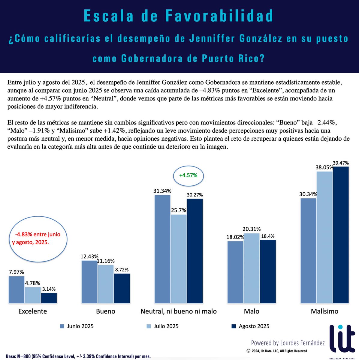 litdatapr's tweet image. TENDENCIAS DE FAVORABILIDAD HACIA JENNIFFER GONZÁLEZ – AGOSTO 2025

Durante el mes de agosto del 2025, las métricas de favorabilidad hacia Jenniffer González como Gobernadora se mantuvieron estadísticamente estables, aunque con cambios direccionales en comparación a junio.

La…
