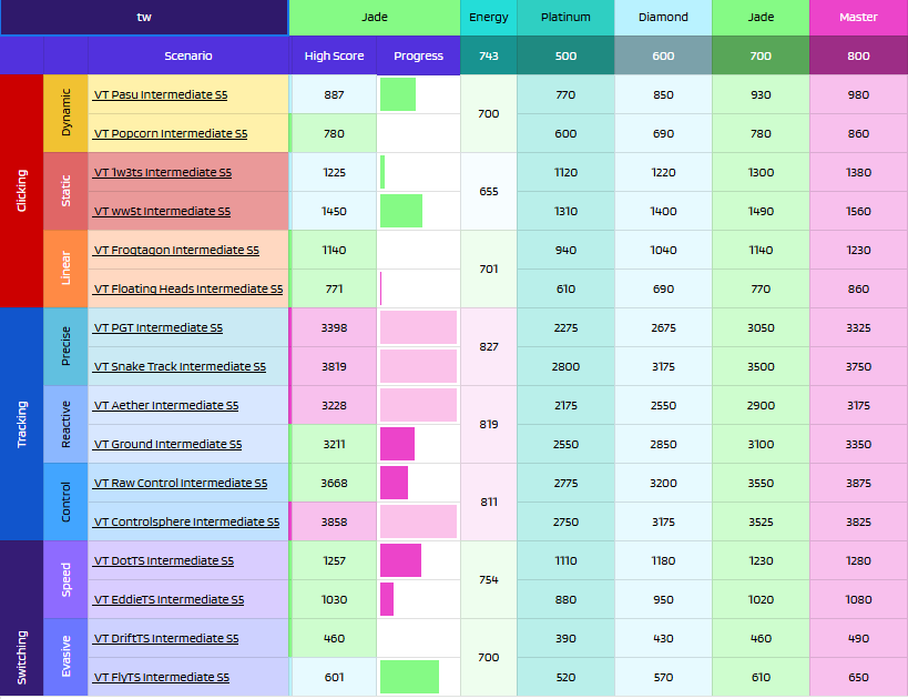 uvinity's tweet image. 2 months into #kovaaks  and changes are getting smaller. Spent much less time on than last month as well. Need to keep doing it consistently