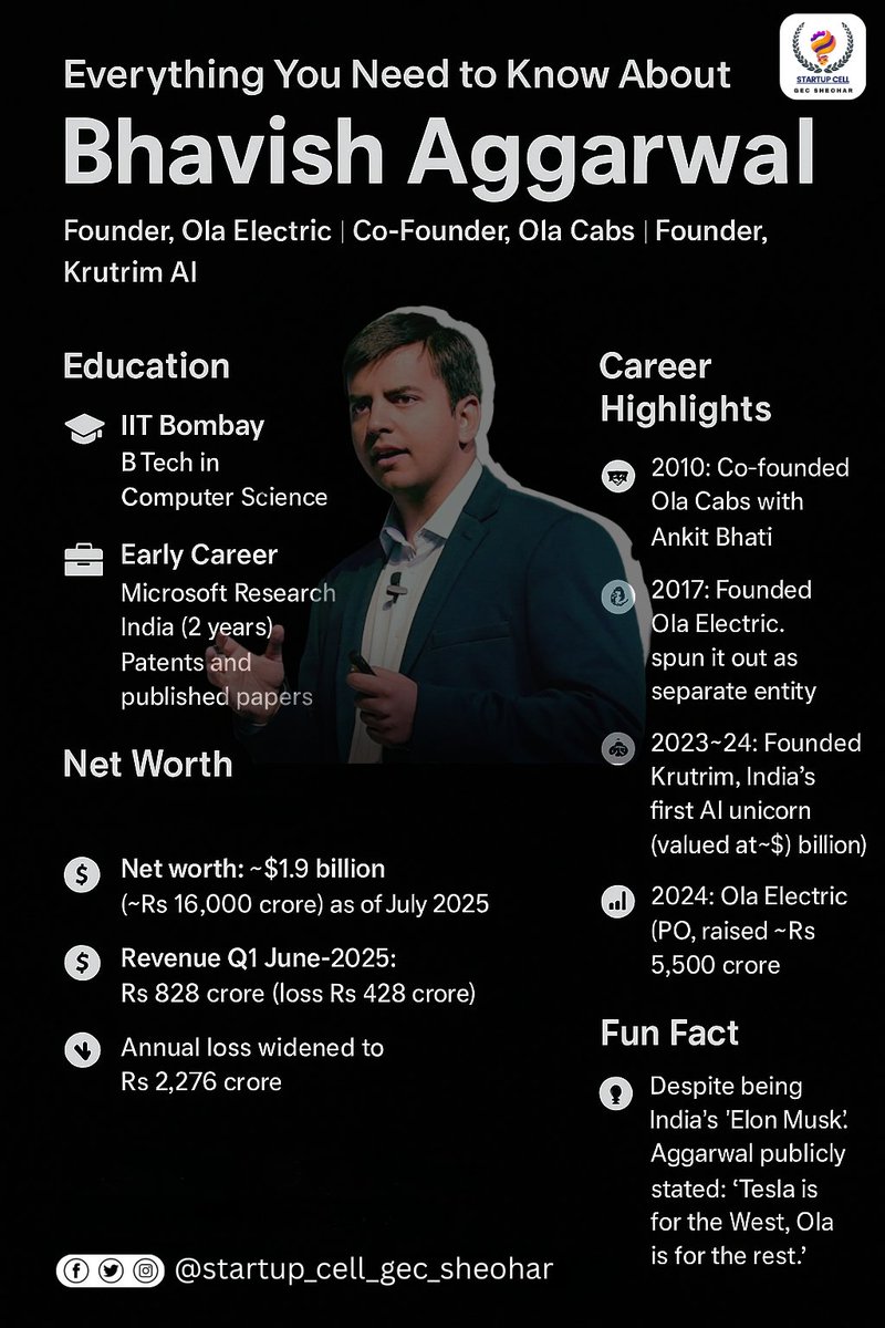 startup_gec_s's tweet image. Bhavish Aggarwal – the visionary behind Ola, Ola Electric &amp;amp; Krutrim AI. From IIT Bombay to creating multi-billion-dollar companies, he continues to inspire India’s entrepreneurial spirit. 
#StartupIcon #Entrepreneurship #Ola #KrutrimAI #Inspiration