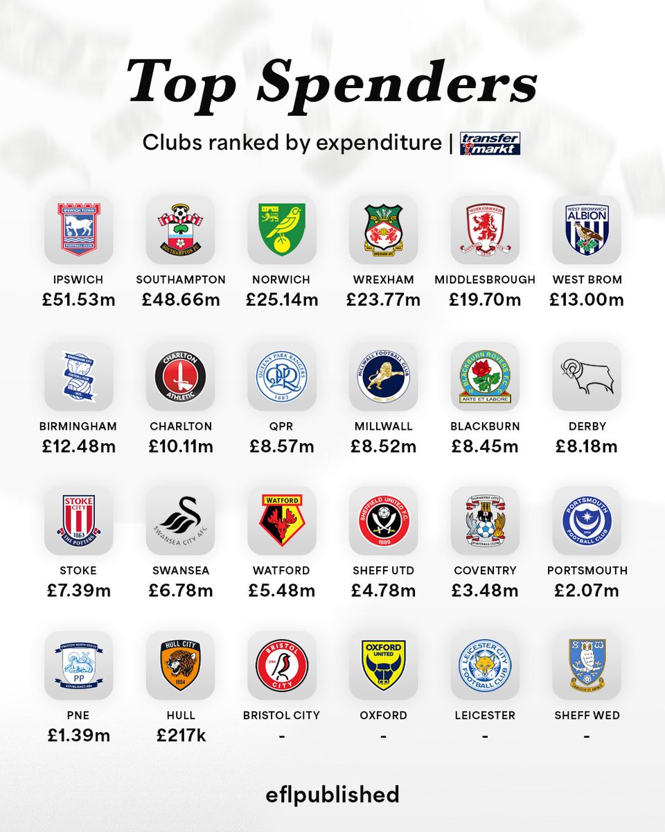 The Championship top spenders this summer ☀️💸