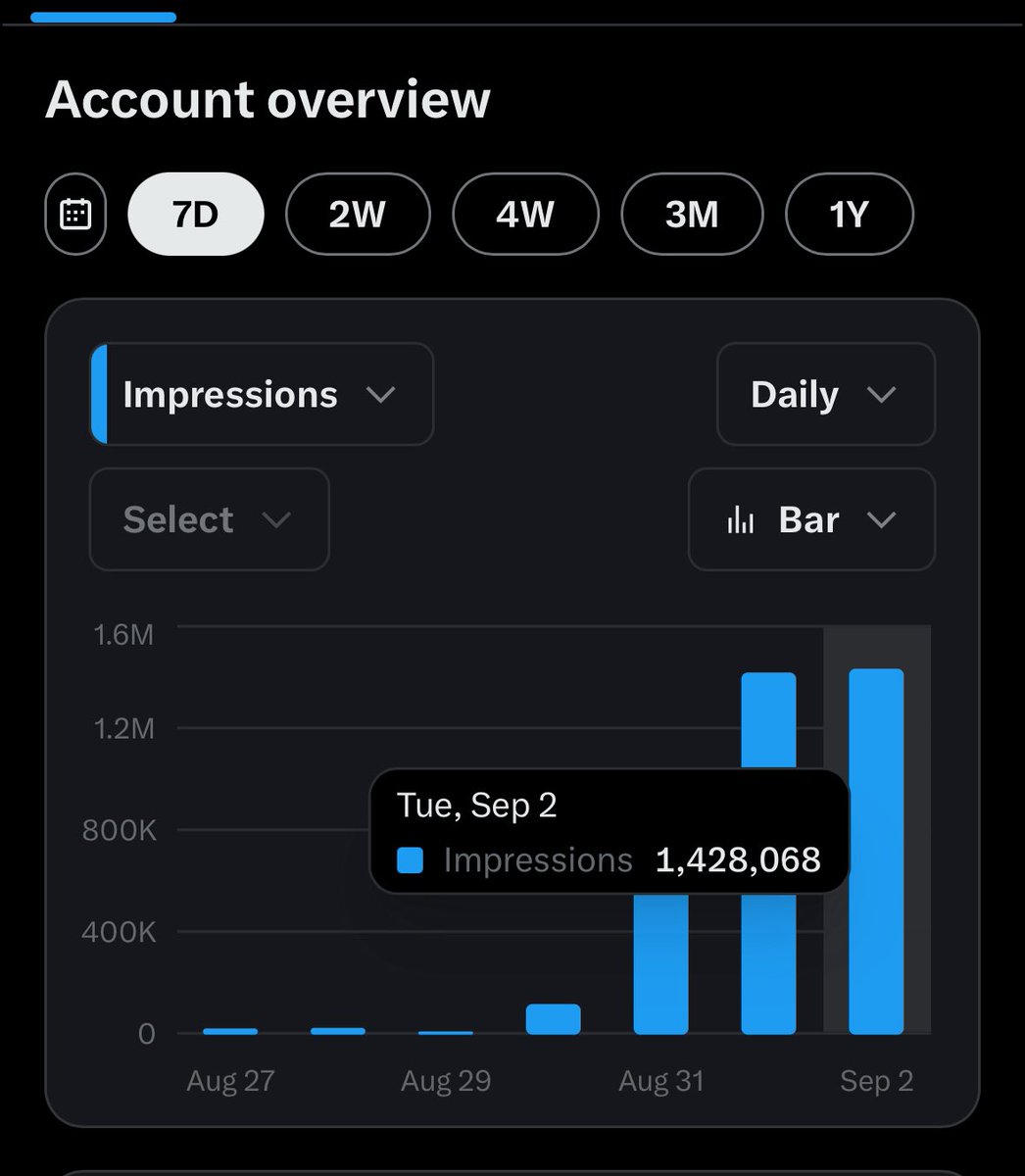 Okay did 3.8M Impressions in 3days 🙂‍↔️🙂‍↔️

Can’t wait for my first Payout ✌️

Elon fi &gt;&gt;&gt;&gt;&gt;&gt;&gt;&gt;