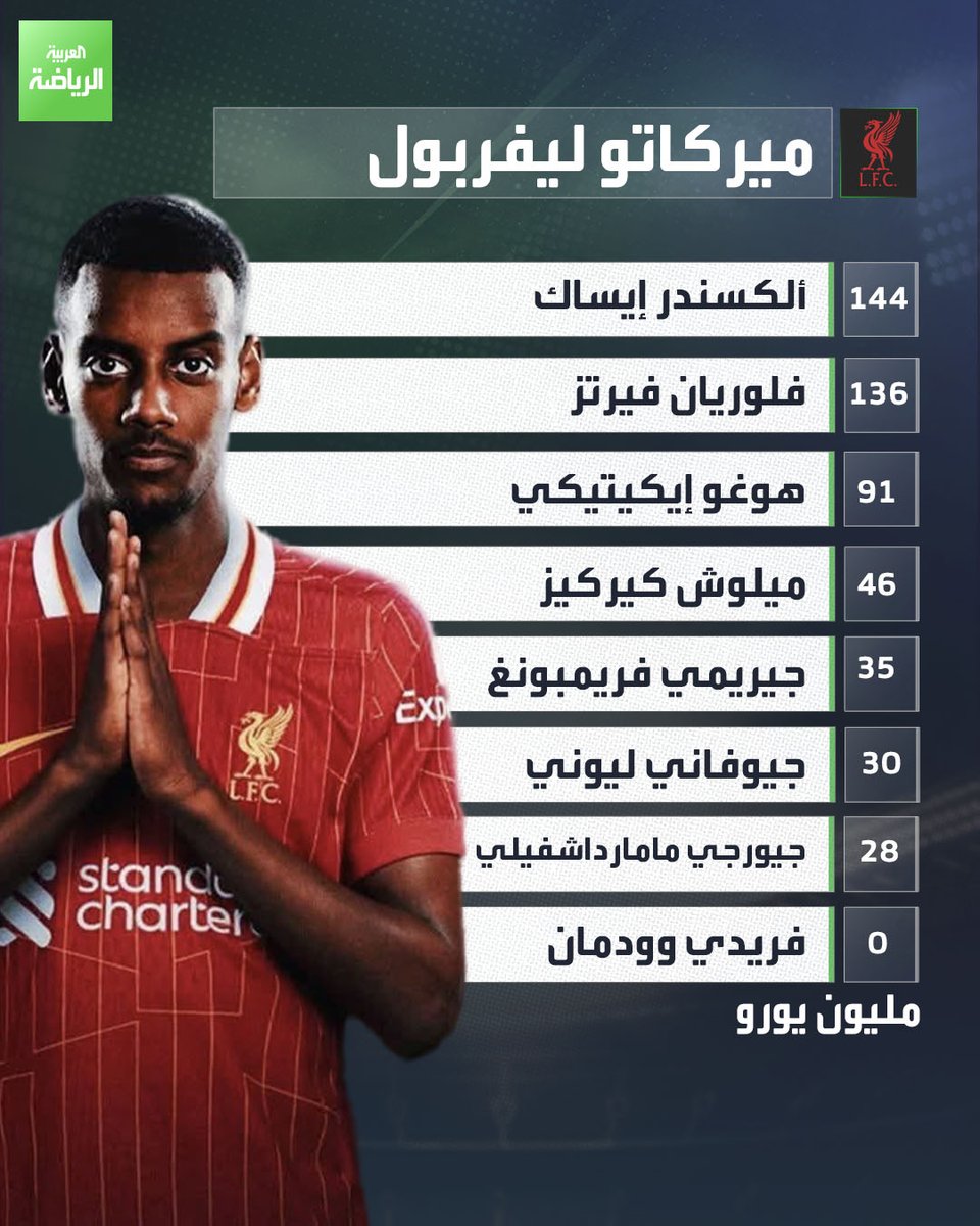 صفقات ليفربول تجاوزت الـ 500 مليون يورو 💸.. ليصبح موسم انتقالات تاريخي للنادي

#العربية_رياضة