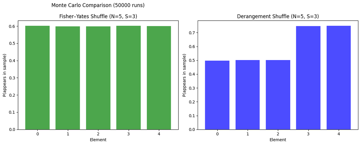 Very impressive discovery by <a href="/lerio2_pl/">lerio2</a>. I ran my own simulations and it looks like they used a derangement-style shuffle — which, in small sets, creates extreme bias. When sampling N-1 from N, one element appears every time. 100% guaranteed. 

leriohub.com/how-gwent-rng-…