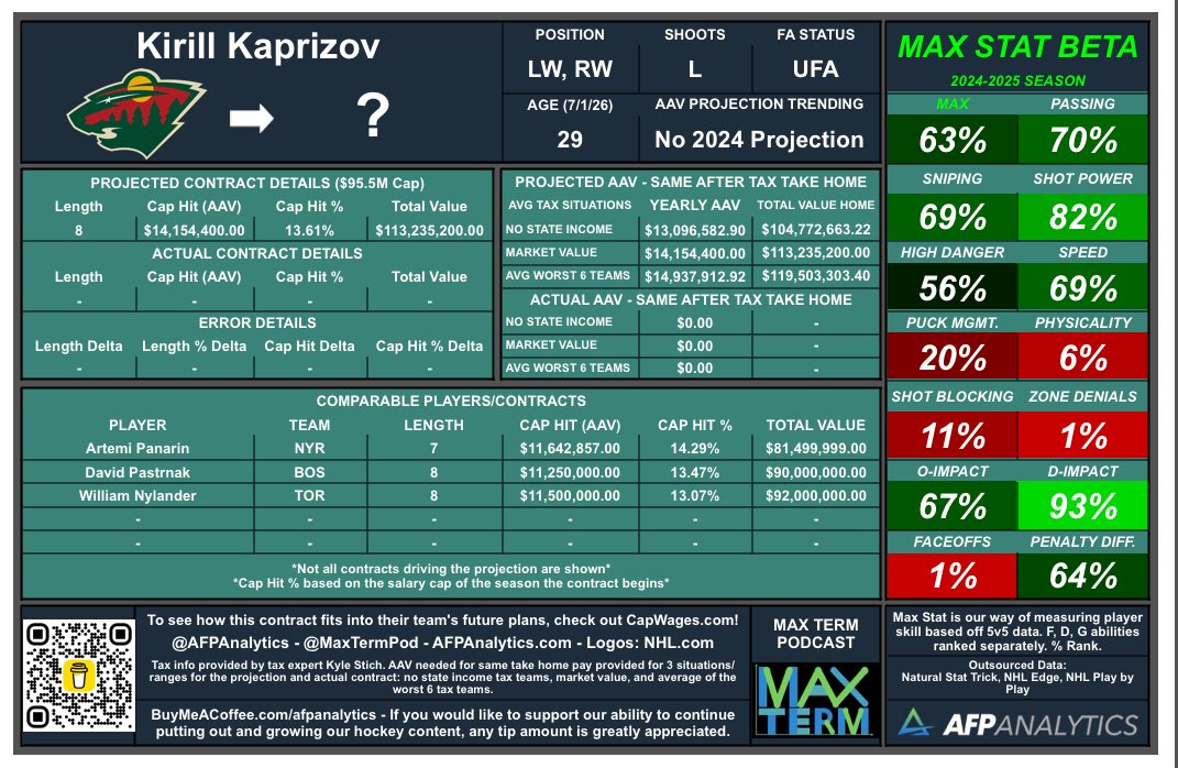 AFP Analytics (@afpanalytics) on Twitter photo Our Kaprizov projection would be lower than what <a href="/frank_seravalli/">Frank Seravalli</a> is expecting ($15M). What’s interesting is that potential $15M AAV would mean that Kaprizov beats the Panarin cap hit % for highest % at signing for a winger. Could have a record breaking deal here! #MNWild #NHL Our Kaprizov projection would be lower than what <a href="/frank_seravalli/">Frank Seravalli</a> is expecting ($15M). What’s interesting is that potential $15M AAV would mean that Kaprizov beats the Panarin cap hit % for highest % at signing for a winger. Could have a record breaking deal here! #MNWild #NHL