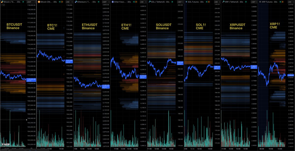 Binance 무기한(Perpetual) 시장과 CME 선물에서의 BTC, ETH, SOL, XRP 가격 비교 차트