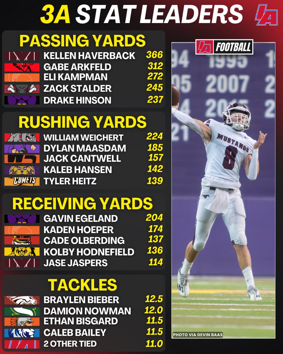 📊 WEEK 1 3A MJAOR STAT LEADERS 📊

#iafootball X #ishsfb