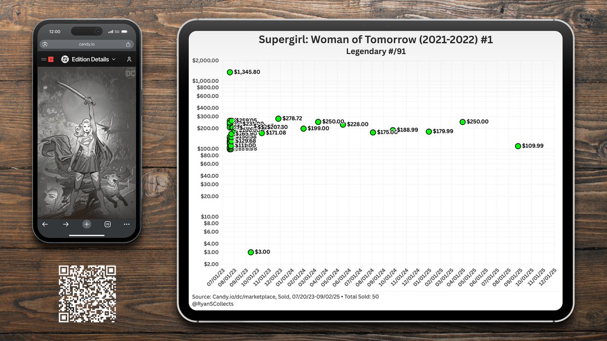Supergirl: Woman of Tomorrow (2021-2022) #1
Legendary #/91
candy.io/dc/collectible…
Total Sold: 50

Floor: $169.99 📉
Retail: $9.99

#Supergirl #TomKing #BilquisEvely #MatLopes #DCComics #DCNFT #NFT #DigitalCollectible #DigitalCollectibles #ComicBook #ComicBooks