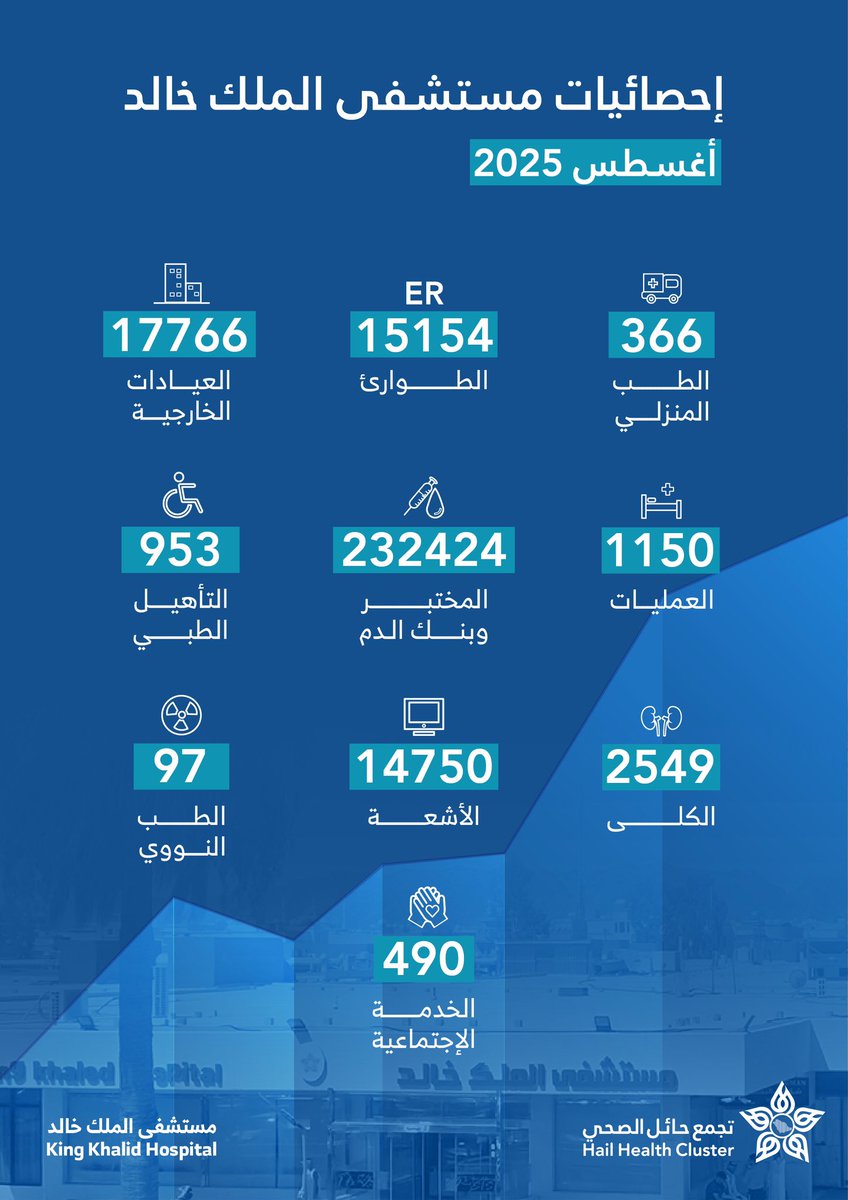 #إحصائيات | 📊

خلال شهر أغسطس 2025
قدّم مستشفى الملك خالد عضو #تجمع_حائل_الصحي باقة من الخدمات العلاجية والوقائية لمراجعيه ✨
📌 لنتعرف عليها معًا ..

#حائل_الأصح