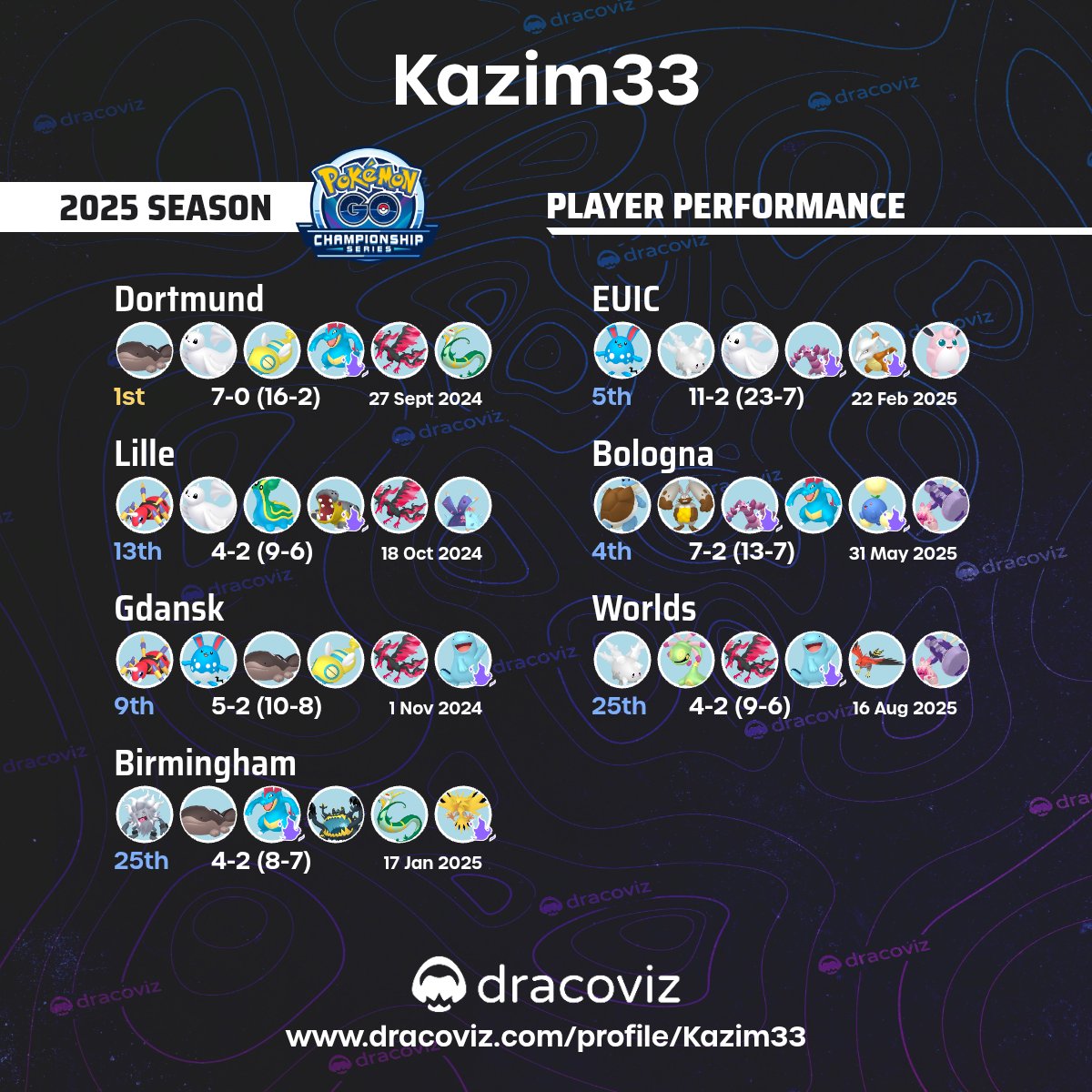 Some bozo moments, more great moments. Thank you, 2025 season ❤️

2026 attendance will depend on game state 🙏

#PlayPokemon