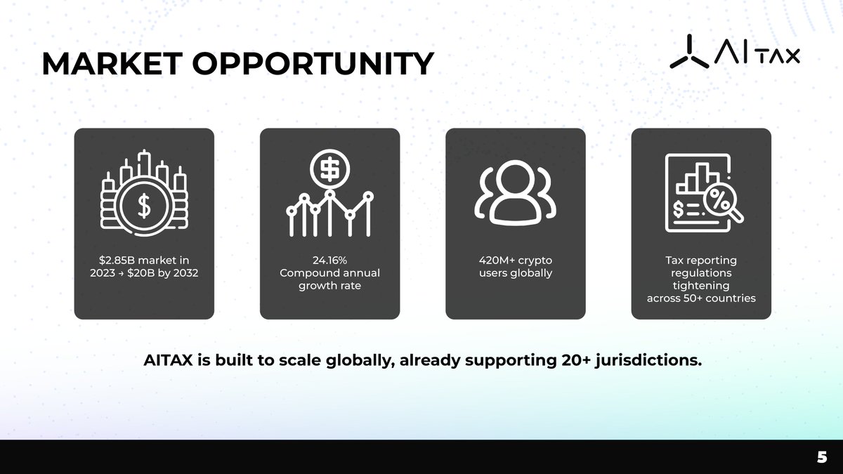 The crypto tax market is exploding:
💰 $2.85B in 2023 → projected $20B by 2032
🌍 420M+ global crypto users
📈 24.16% CAGR
AITAX is built to scale across 20+ jurisdictions today.