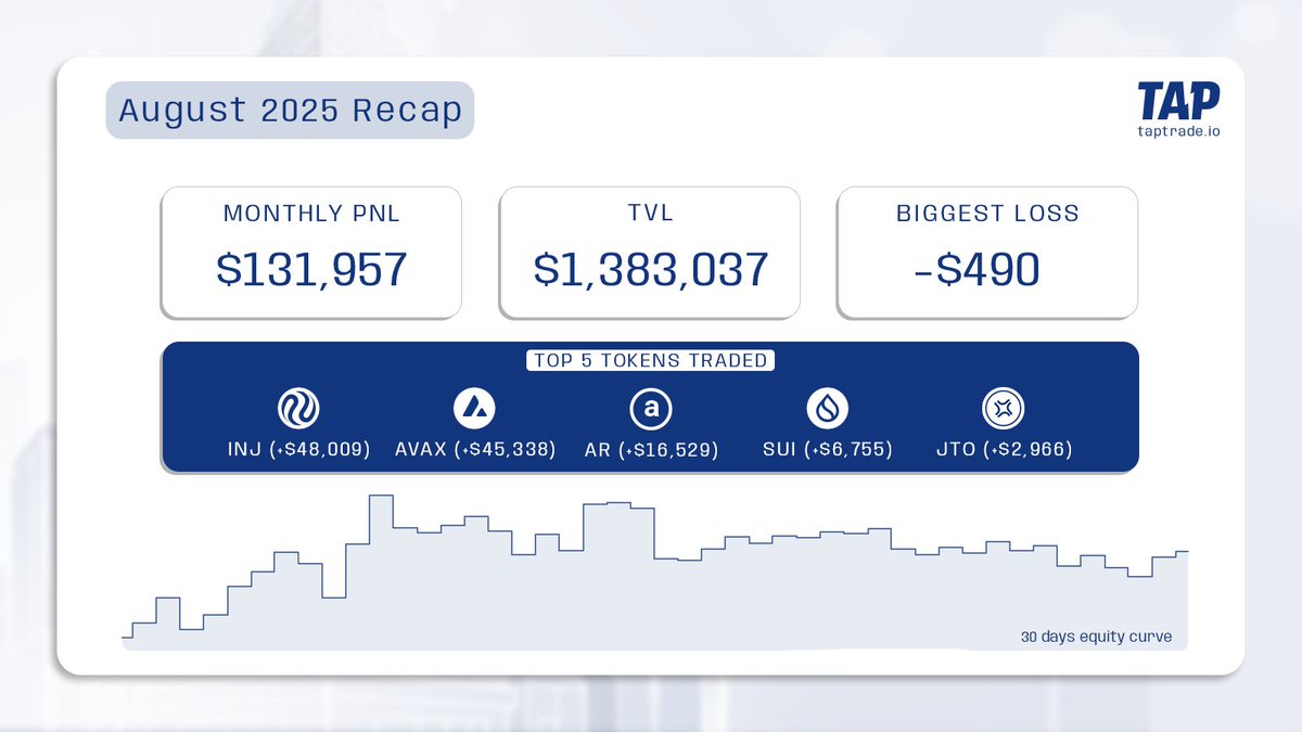 TAP (@tapfintech) on Twitter photo August's Yield on our <a href="/HyperliquidX/">Hyperliquid</a> Vault was special 🫳
Fully automated. Our AI Agent does the trading for you. Be ready for the next deposit window 🫵 August's Yield on our <a href="/HyperliquidX/">Hyperliquid</a> Vault was special 🫳
Fully automated. Our AI Agent does the trading for you. Be ready for the next deposit window 🫵