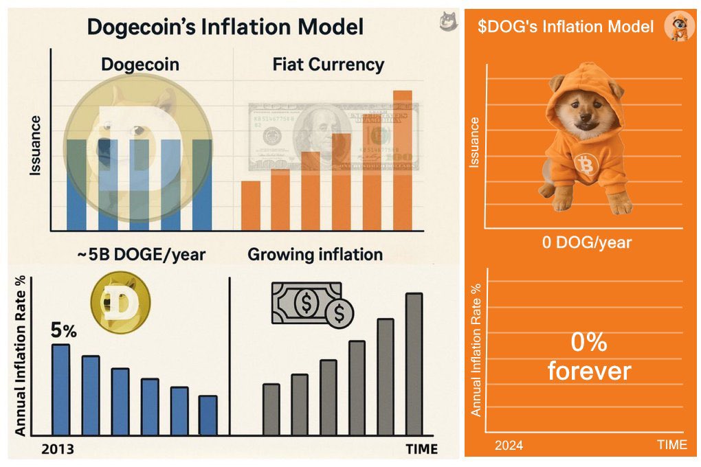 šointoshi (@coinsweb3) on Twitter photo I asked <a href="/grok/">Grok</a> āIf $DOGE still had 125 billion supply like it did in 2020 what would the price of 1 $DOGE be right now?ā
This was the answer⦠š
āIf the supply were fixed at 125 billion $DOGE instead of 150 billion, and assuming the market capitalization remains the same (since I asked <a href="/grok/">Grok</a> āIf $DOGE still had 125 billion supply like it did in 2020 what would the price of 1 $DOGE be right now?ā
This was the answer⦠š
āIf the supply were fixed at 125 billion $DOGE instead of 150 billion, and assuming the market capitalization remains the same (since
