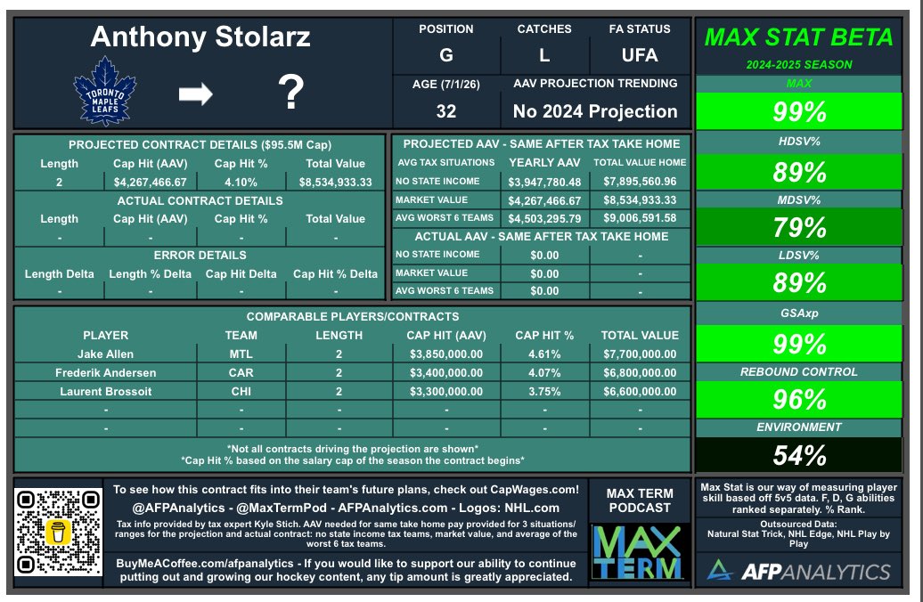AFP Analytics (@afpanalytics) on Twitter photo Our own <a href="/J_Finchy1/">James Finch</a> has been a believer of Stolarz going back to his ANA days. Seems a deal could pay him 1A type $’s. His camp will likely try to drop the Brossoit comp (reasonable) and focus in on that Jake Allen MTL deal to get in the $4.5M-$5M range. #LeafsForever #NHL Our own <a href="/J_Finchy1/">James Finch</a> has been a believer of Stolarz going back to his ANA days. Seems a deal could pay him 1A type $’s. His camp will likely try to drop the Brossoit comp (reasonable) and focus in on that Jake Allen MTL deal to get in the $4.5M-$5M range. #LeafsForever #NHL