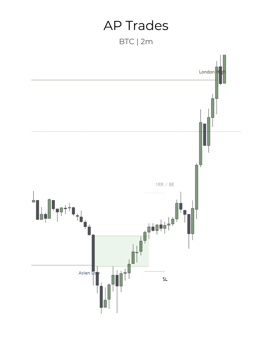 Some tweaks before releasing this to the public.

Session High's and Lows have been added in conjunction with how Leviathan operates [Token ALGO].

More to come, will share a waitlist soon for this!

Below shows snippets of the indi working on a multi asset basis. Exciting stuff!