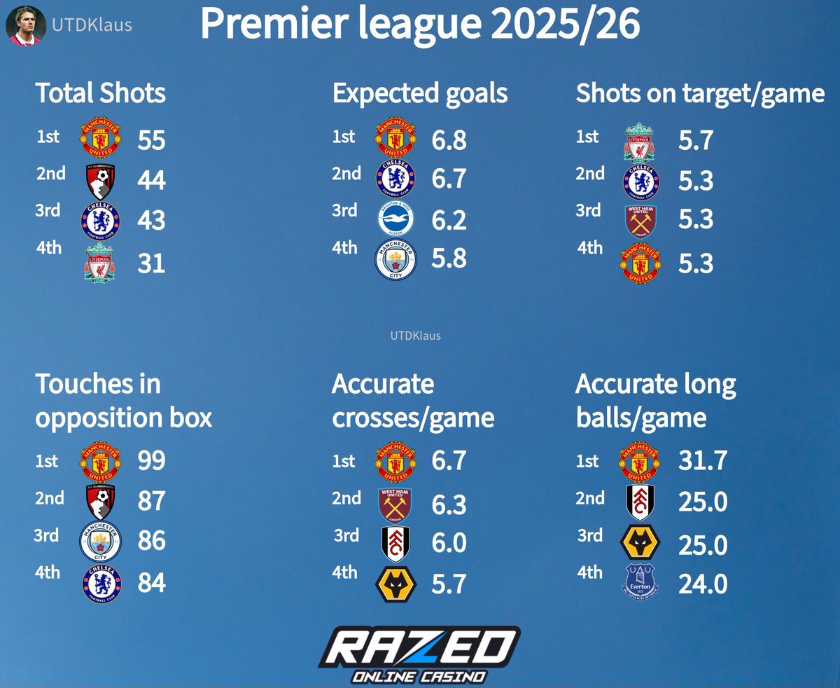 If you still blame Amorim, I don’t know what to tell you