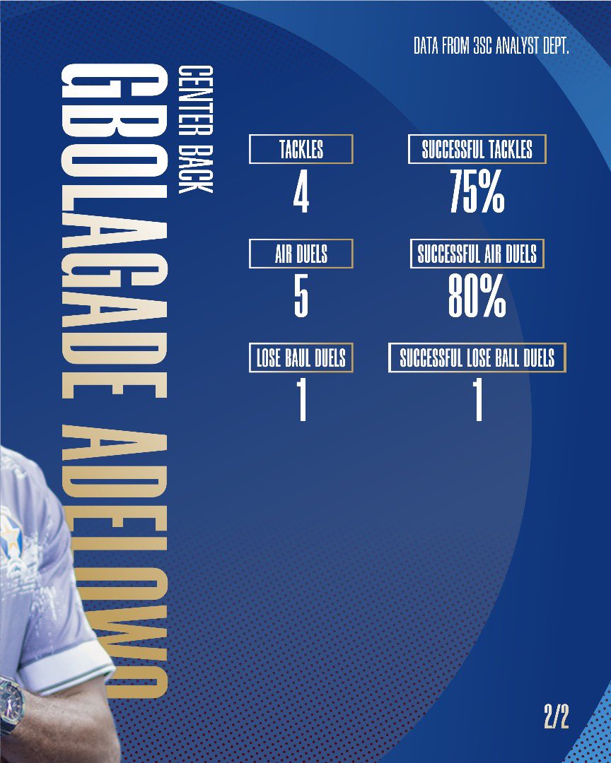 MD 2 PLAYER FOCUS: GBOLAGADE 💪🚧

A rock at the heart of defense. 

Gbolagade stood tall with vital clearances and interventions that kept us steady against Insurance.

#3SC | #UpShooting | #NPFL26 | #BENSHO