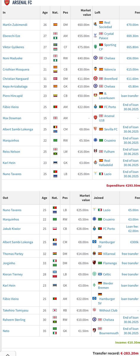 _M1R3K_'s tweet photo. @Gunnerssociety @TouchlineX Finished with a lower net spend than you 😹 https://t.co/4dYoZLj9Eh