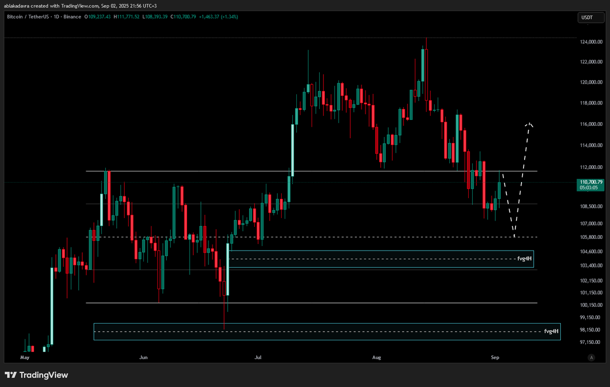 iyi akşamlar

$btc'nin ağustos sonunda 105 civarına ineceği beklentimi şimdilik tutturamadık :) hatta 4h'te breakout yapmış durumda. monday range teorisine göre (kesikli ok) range high kırılım + eq retest + rh hacimli kırılım da gelmiş. peki ben neden hala 105k bekliyorum? 1-