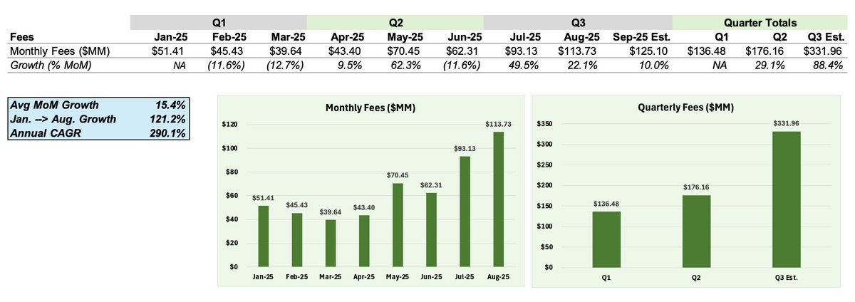 Keisan_Crypto's tweet image. (1/5) Hyperliquid Fee Growth YTD 2025 🧵
- 15.4% avg MoM growth
- 121.2% growth from January --> August
- 290.1% annualized CAGR
- $3.67M avg daily fees in August
- 3 record fee months in a row
No signs of slowing down
Some more stats / thoughts below 👇