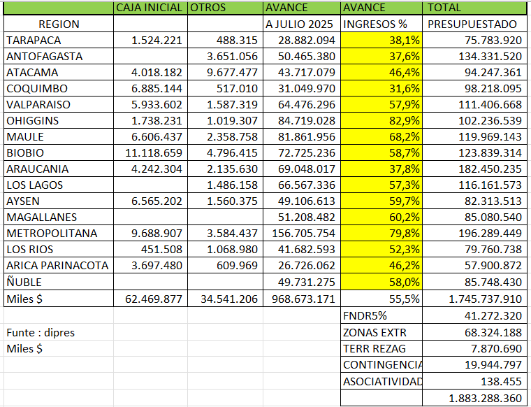 Al ritmo que Hacienda está entregando dinero a las regiones(en los últimos meses), el recorte este año podría llegar a 350 mil millones totalizando 1,3 billones en los últimos 3 años.
Así, la regionalización es solo un slogan de campaña.

¿Que proponen los candidatos?