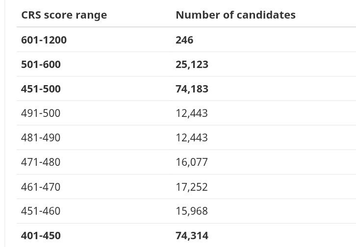 AskKubeir's tweet image. #ExpressEntrydraw #PNPdraw
CRS - 772
ITAs - 249

But, the pool distribution above 501 is scary 😱🥶