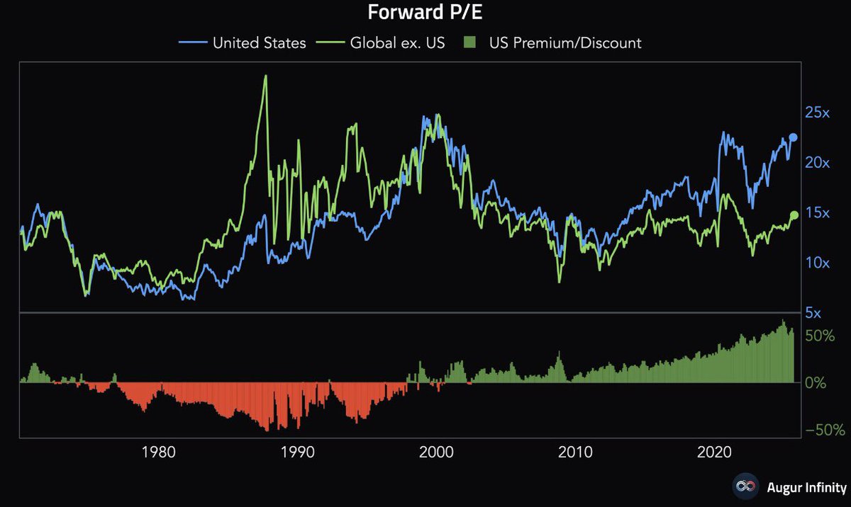 🇺🇸🌍 US equities are trading at a forward P/E that’s 53% higher than global equities (ex-US).