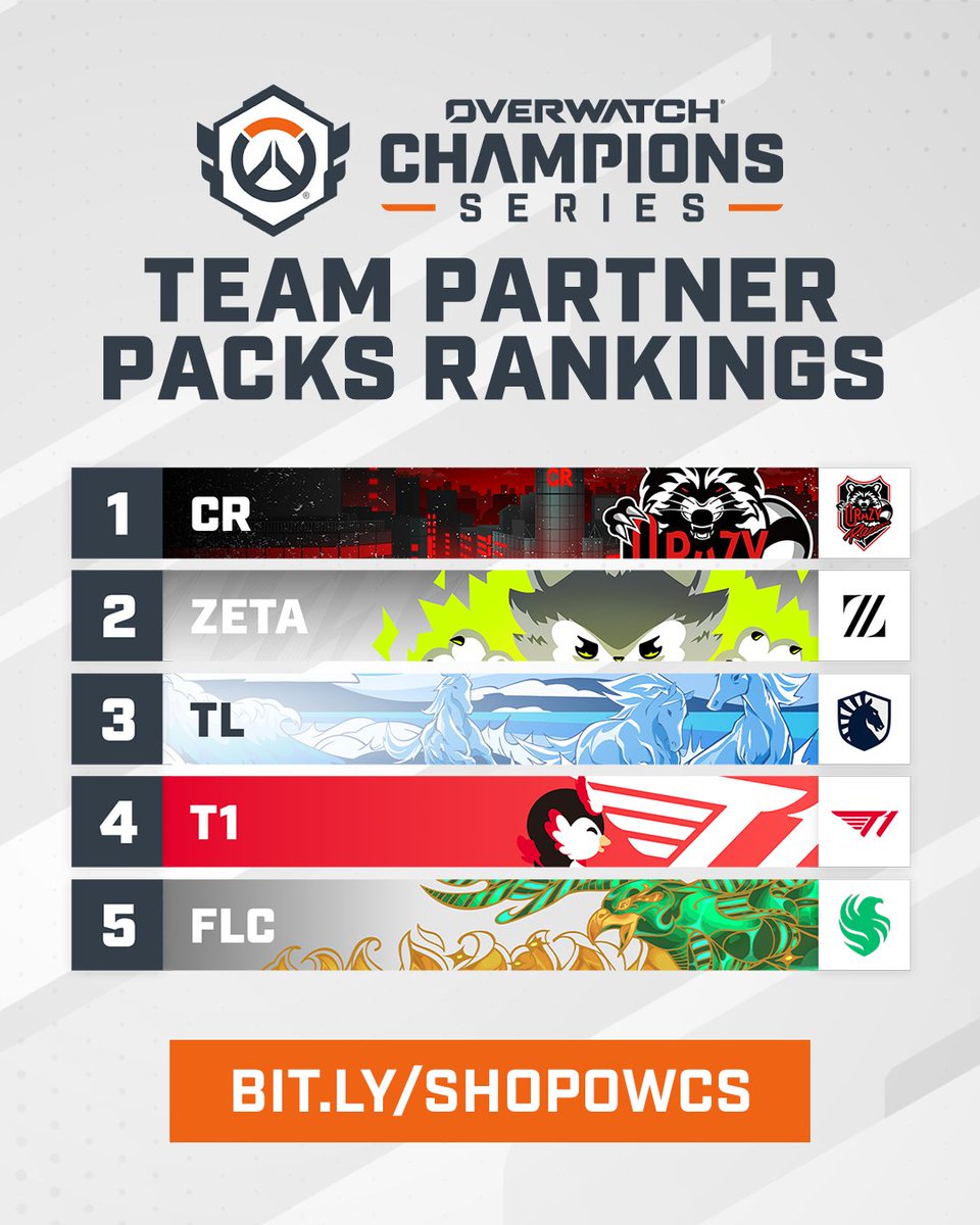 Overwatch Esports (@ow_esports) on Twitter photo The #OWCSMSC champs are shaking up our #OWCSTeamPack rankings!
<a href="/FalconsEsport/">Falcons Esports</a> have knocked <a href="/Spacestation/">Spacestation Gaming</a> out of the top 5 - make sure you grab yours to rep your favs in game! bit.ly/SHOPOWCS The #OWCSMSC champs are shaking up our #OWCSTeamPack rankings!
<a href="/FalconsEsport/">Falcons Esports</a> have knocked <a href="/Spacestation/">Spacestation Gaming</a> out of the top 5 - make sure you grab yours to rep your favs in game! bit.ly/SHOPOWCS