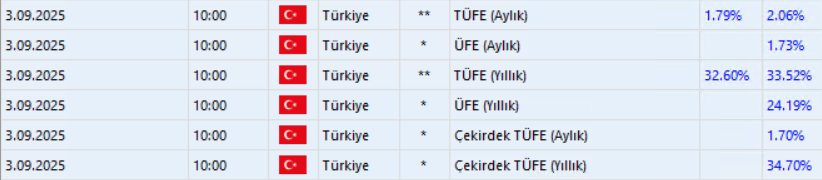 Yarın 10.00'da açıklanacak olan enflasyon verisinin %1,79 altında gelmesi, merkez bankası faiz indirimi beklentisi oluşturur ve pozitif yansır.
#enflasyon #faiz #TÜFE