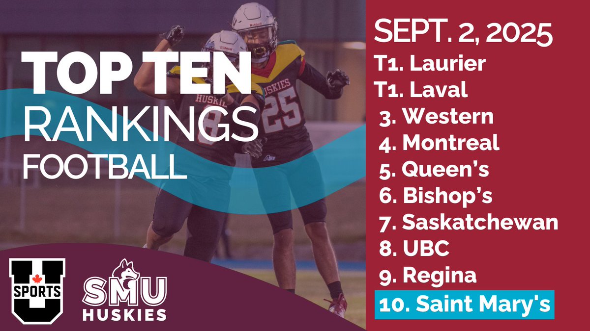 SMUHuskies's tweet image. TOP TEN TUESDAY🔟
Huskies Football comes in at #10 in this week's @USPORTSca Top Ten Rankings!

The Huskies will be back on home field this weekend, hosting #6 ranked Bishop's at 3 pm on Saturday, Sept. 6

Get tickets🎟️: bit.ly/4mN1jRc
Full story: en.usports.ca/sports/fball/2…