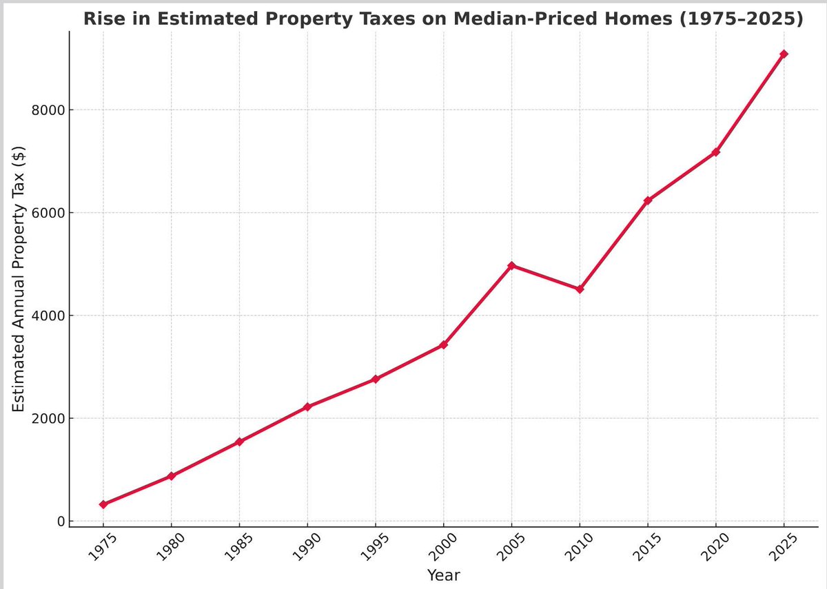 rustyflnc's tweet photo. As a real estate professional with over 30 years of experience, I can tell you that a major driver of today’s housing crisis is the burden of property taxes and insurance, especially here in Florida. Local millage rates were never rolled back when real estate values began rising 10%, 15%, even 25% a year. I’ve been sounding the alarm on this issue for years, and now the consequences are impossible to ignore.
Take a look at these charts spanning the past 50 years in the Tampa Bay area. In 1975, the median home price was $38,000, the median income was $14,000, and the typical property tax bill was $322 — just 2.3% of median income. Fast forward to today: the median income is about $65,000, the median home price has climbed to $412,000, and the property tax bill for the same property is roughly $8,700. That’s 13.4% of median income.

If property taxes had simply tracked with inflation at 3% CPI growth, today’s median tax bill would be about $1,450 — not nearly $9,000. Yet very few people are talking about this.