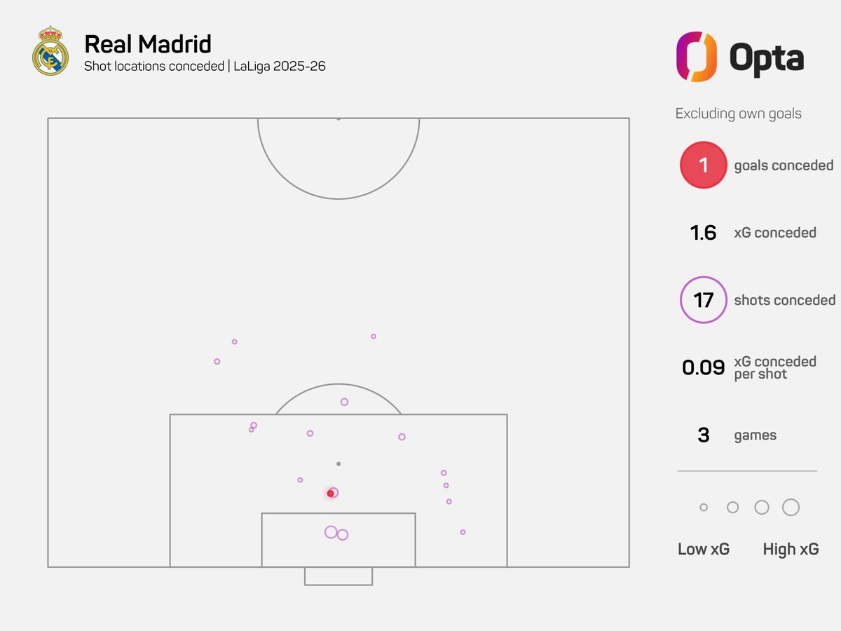 17 - In his first three LaLiga games as <a href="/realmadriden/">Real Madrid C.F. 🇬🇧🇺🇸</a> manager, Xabi Alonso has only allowed 17 shots, the lowest tally by a manager in the competition since Josep Guardiola with FC Barcelona in 2008 (12). Exciting.