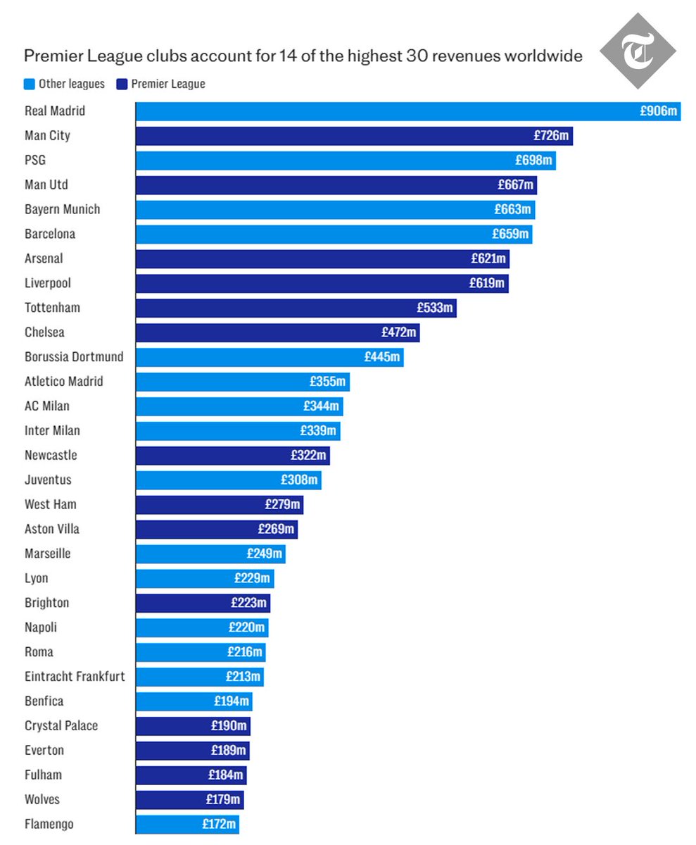 🚨 Real Madrid have the highest revenue amongst all clubs in football. 

14 of the top 30 are Premier League teams. <a href="/TeleFootball/">Telegraph Football</a> 💰