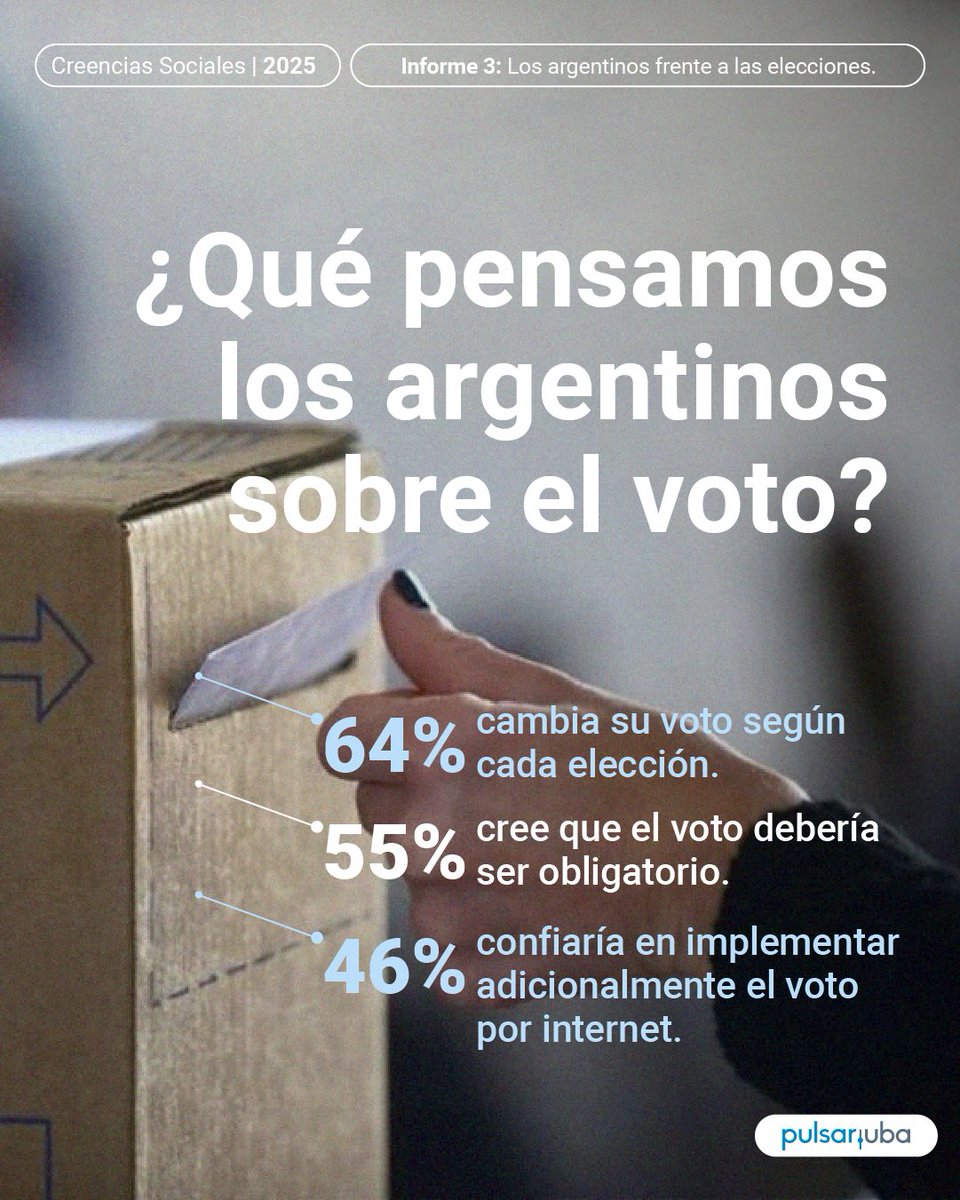 ¿Qué pensamos de las elecciones?

En esta entrega vamos a analizar las percepciones de la opinión pública frente al voto en Argentina. 

🧵⬇️