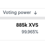 하나의 주소가 99.965% 통제권을 가진 Venus Protocol 투표 권한 분포 스크린샷