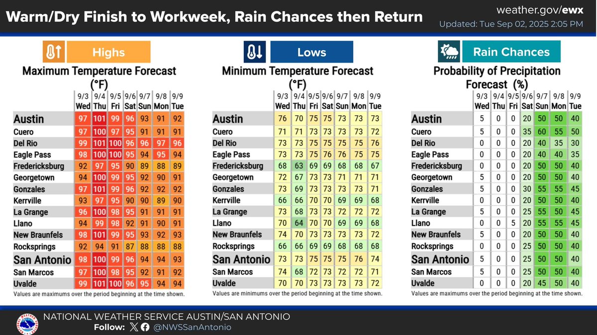 Tonight will be seasonably mild with lows in the upper 60s and low to mid 70s under mostly clear skies. The workweek finishes warm and dry with highs in the mid to upper 90s to near 100°F. Rain chances then return for the weekend into the start of next week. #txwx