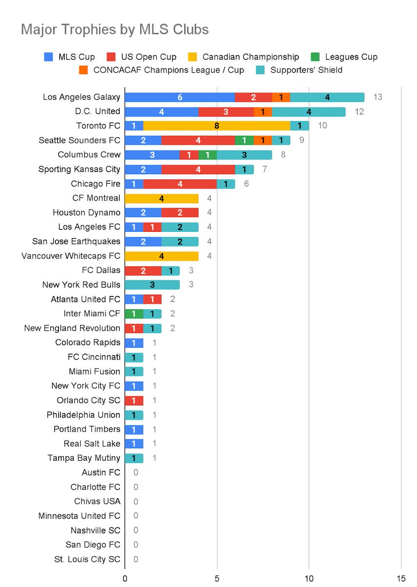 Major Trophies won by MLS Clubs

Credit: <a href="/sounderatheart/">Sounder At Heart</a>