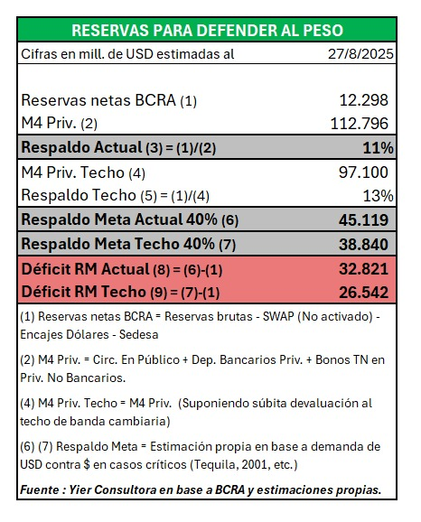 El respaldo para defender al peso es del orden de los U$S 12.300M, 11% de los activos que potencialmente podrían demandar divisas.