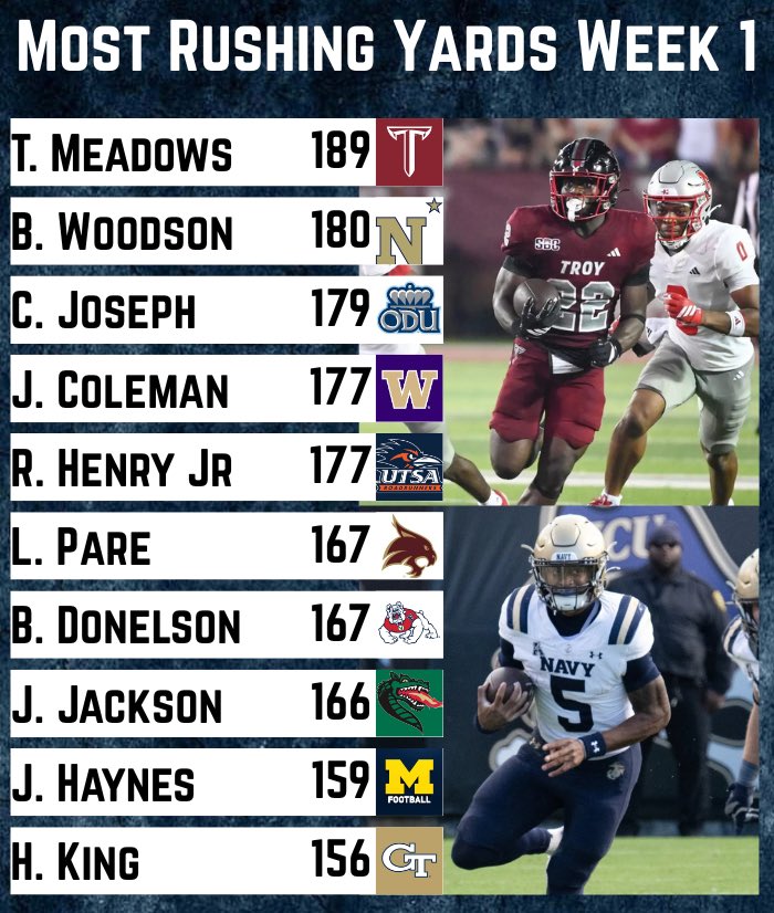 Rushing yards leaders in college football week 1