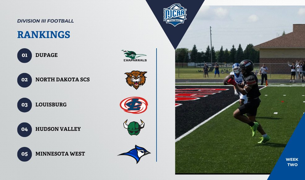🚨 #NJCAAFootball DIII Week 2 Rankings Arrived!🚨

North Dakota SCS and Louisburg swap spots.🔁 DuPage, Hudson Valley and Minnesota West hold down their respective spots in this weeks rankings.

Full rankings here:
njcaa.org/sports/fball/r…