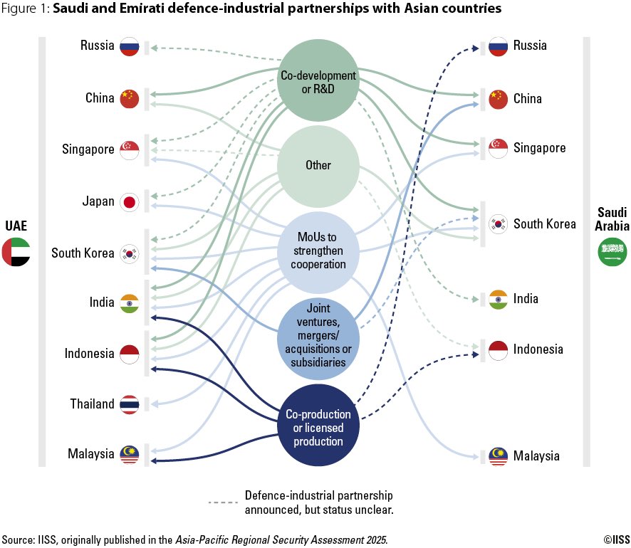 📌 Abu Dhabi proves to be an agile and proactive actor, driving developments in the Indo-Pacific

📊 The chart from the International <a href="/IISS_org/">IISS News</a> clearly shows how the Emirates have built defense–industrial partnerships with a wide range of Indo-Pacific countries, employing tools