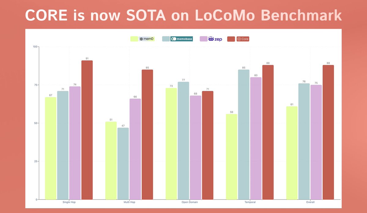 getcorememory's tweet image. 🚀 CORE memory just hit 82.24% accuracy on the LoCoMo benchmark – the SAT for AI memory (300+ turn convos).

📊 Results:
• Single-hop: 91%
• Multi-hop: 85%
• Temporal: 88%
• Open-domain: 71%
• Overall: 88%

Closer to AI that remembers you, not just facts.

Full blog 👇