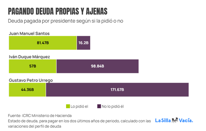 JJuanitamayorga's tweet photo. Hoy los congresistas de oposición están como locos hablando de que este gobierno endeudó al país. Se les olvida este pequeño detalle: https://t.co/WXBjtSMGMK