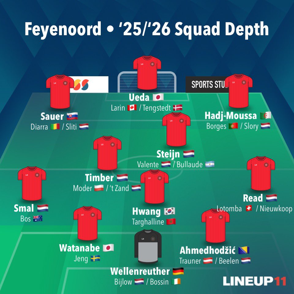 Feyenoord Transfermarkt tweet media