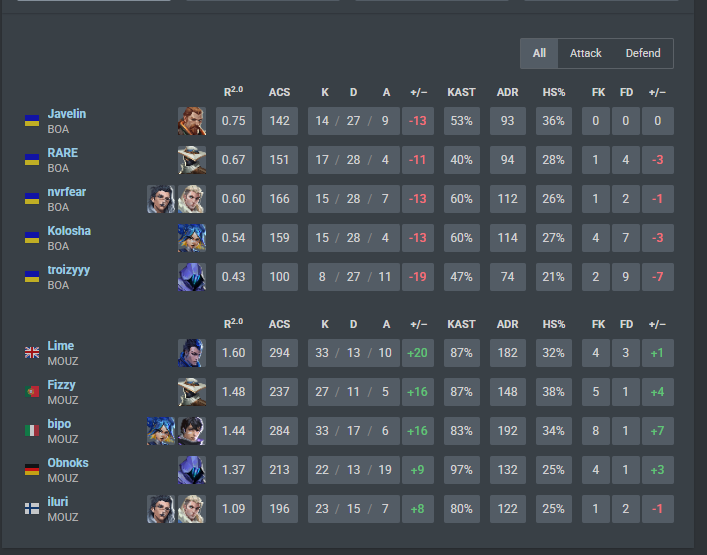 2-0 vs <a href="/BoarsVLR/">BoarsVLR</a> , ggwp to them

Onto the next game tomorrow vs <a href="/MovistarKOIVAL/">Movistar KOI Valorant</a> Academy