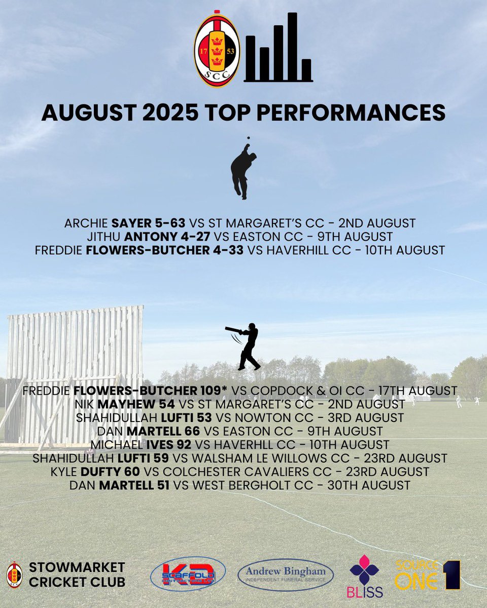 📈 Check out our top performances from August!
