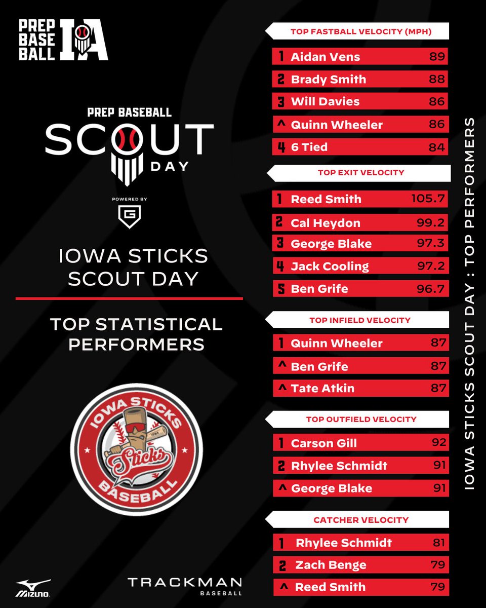 Prep Baseball Iowa (@prepbaseballia) on Twitter photo 𝐒𝐜𝐨𝐮𝐭 𝐃𝐚𝐲: 𝙸𝚘𝚠𝚊 𝚂𝚝𝚒𝚌𝚔𝚜
Check out the big numbers put out by the players from the <a href="/IowaSticks/">Iowa Sticks Baseball</a> program.
📊➡️ loom.ly/qHvpH2E
<a href="/PBRobbyMagic/">Rob Allison</a> | <a href="/TylerCropley/">Tyler Cropley</a> 𝐒𝐜𝐨𝐮𝐭 𝐃𝐚𝐲: 𝙸𝚘𝚠𝚊 𝚂𝚝𝚒𝚌𝚔𝚜
Check out the big numbers put out by the players from the <a href="/IowaSticks/">Iowa Sticks Baseball</a> program.
📊➡️ loom.ly/qHvpH2E
<a href="/PBRobbyMagic/">Rob Allison</a> | <a href="/TylerCropley/">Tyler Cropley</a>